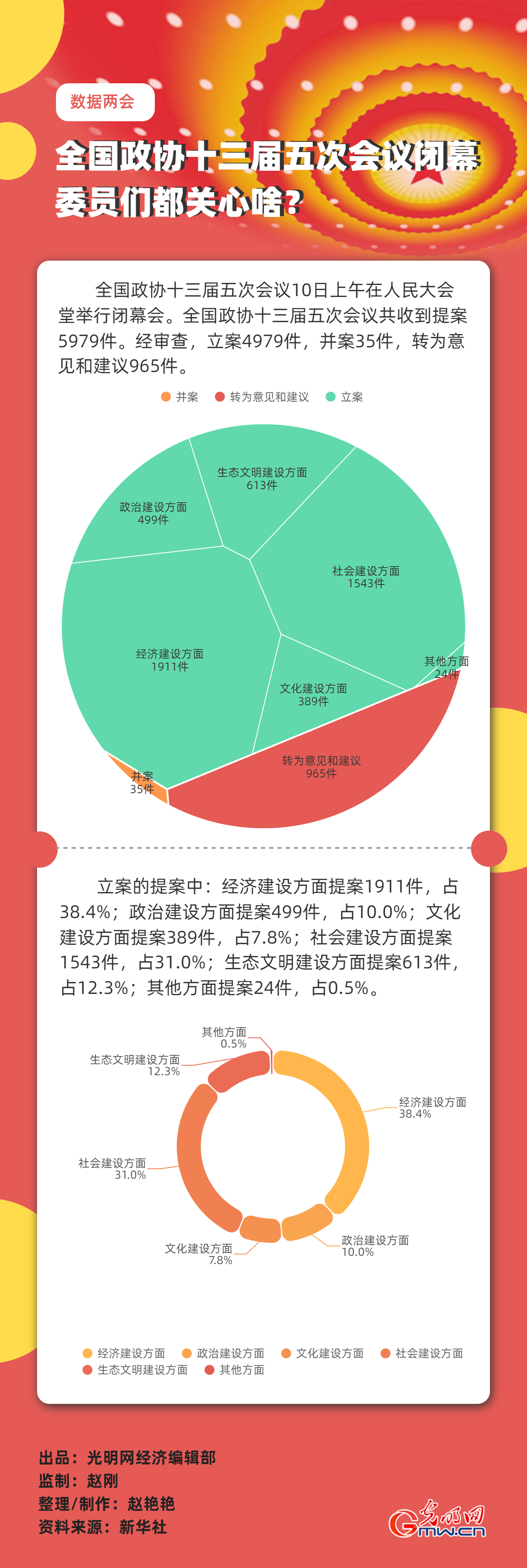 【數據兩會】全國政協十三屆五次會議閉幕 委員們都關心啥？