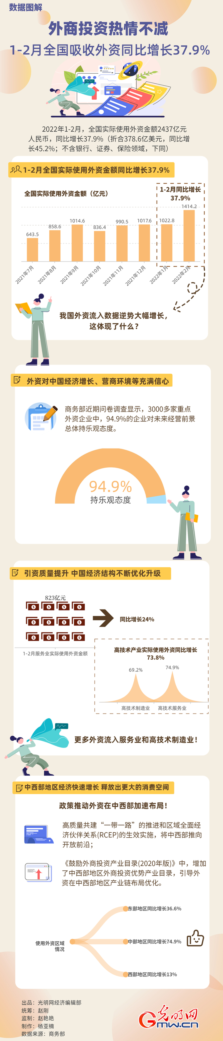 數據圖解丨外商投資熱情不減！1-2月全國吸收外資同比增長37.9%