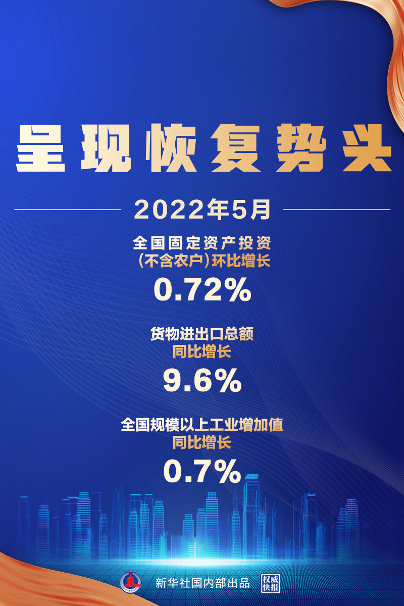 5月經(jīng)濟數(shù)據(jù)來了，呈現(xiàn)恢復(fù)勢頭