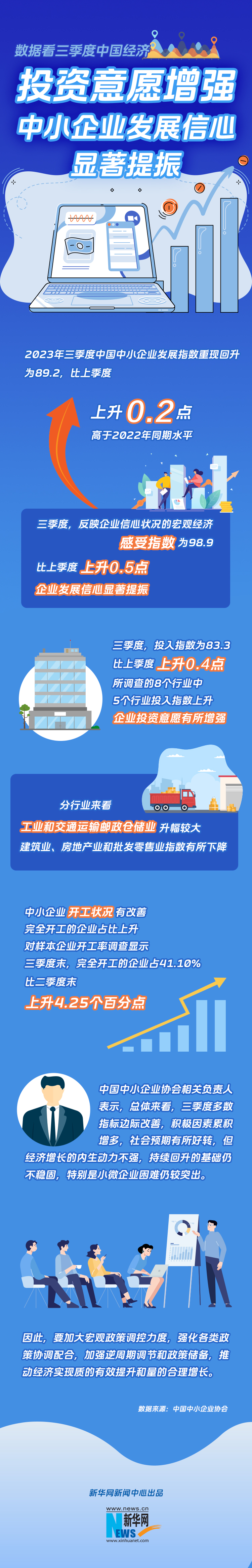 投資意愿增強——中小企業發展信心顯著提振