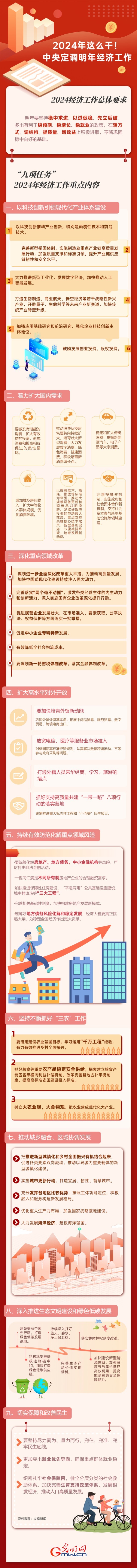【圖解】強信心 促發展丨2024年這么干！中央定調明年經濟工作