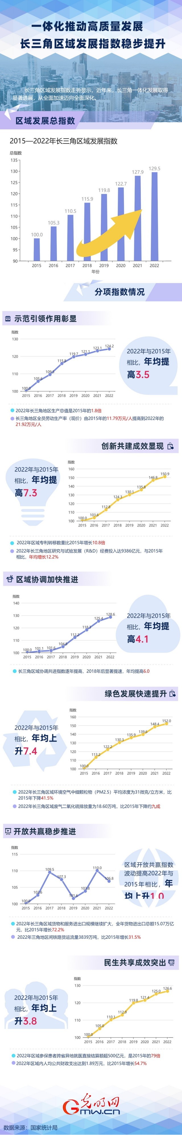 數據圖解丨一體化推動高質量發展　長三角區域發展指數穩步提升