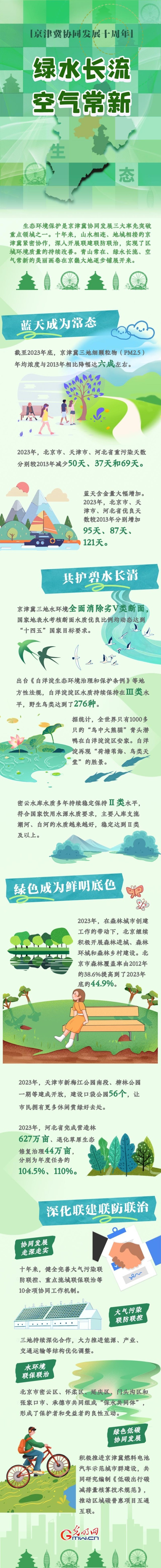 京津冀協同發展十周年丨綠水長流 空氣常新