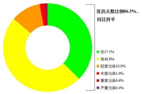 圖1 2022年1—8月全國339個(gè)地級(jí)及以上城市各級(jí)別天數(shù)比例。圖片來源：生態(tài)環(huán)境部網(wǎng)站
