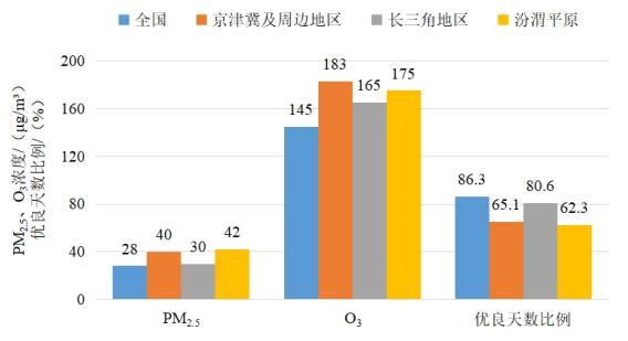 2022年1—8月全國及重點(diǎn)區(qū)域空氣質(zhì)量比較。圖片來源：生態(tài)環(huán)境部網(wǎng)站