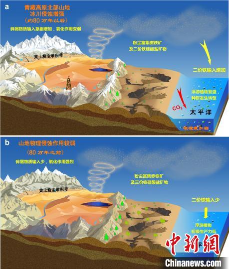 青藏高原北部冰川侵蝕增強驅動亞洲沙塵鐵(Fe)化學組成和太平洋生態系統轉型。　中科院青藏高原所 供圖