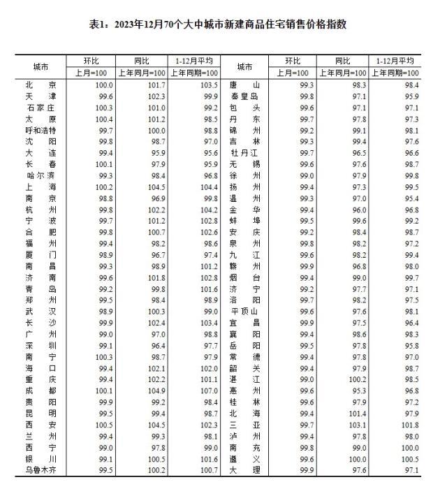 2023年12月70個大中城市新建商品住宅銷售價格指數。 截圖自國家統計局官網