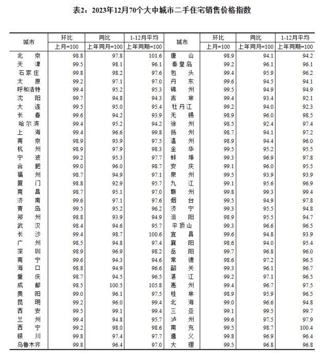 2023年12月70個大中城市二手住宅銷售價格指數。 截圖自國家統計局官網