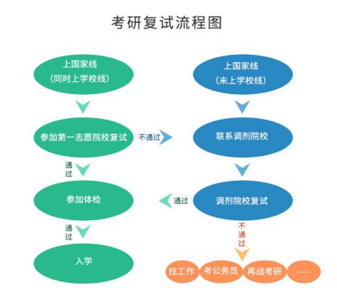 考研初試成績公布后，你需要做哪些事？